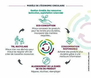 économie circulaire